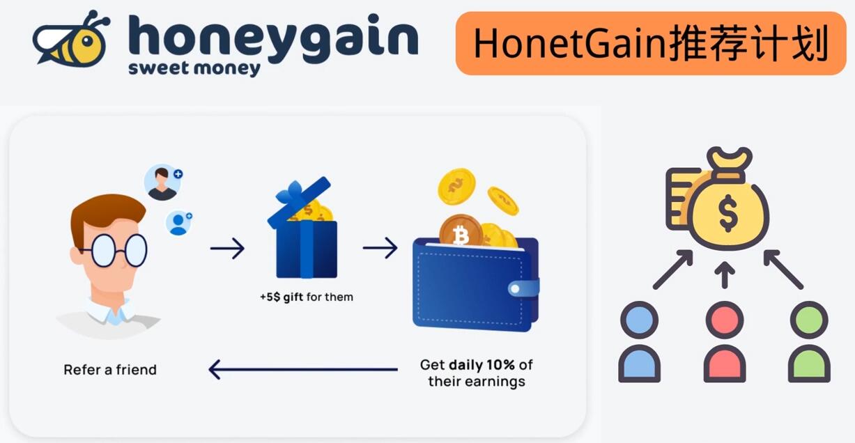 [国外项目]（3272期）简单的赚钱项目Honeygain挂机赚钱，只需每天打开电脑，就可以轻松赚美元了-第1张图片-智慧创业网
