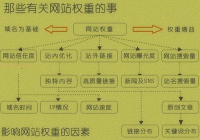 基础类SEO秘诀：浅析网站权重计算因子