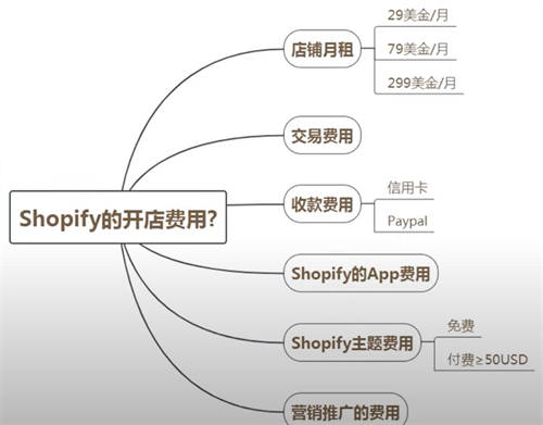 [电商教程]跨境电商篇：零基础搭建shopify独立站-第2张图片-智慧创业网