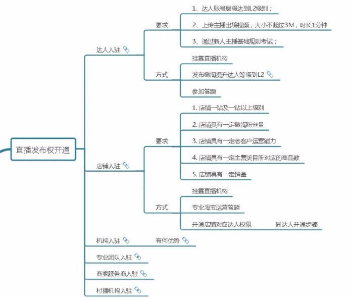 [创业资讯]一单利润2000-3000的赚钱项目，代开淘宝直播了解下-第4张图片-智慧创业网