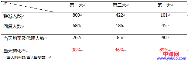 微商实操赚钱经验：如何做到3条群发卖出300+单货-第6张图片-智慧创业网