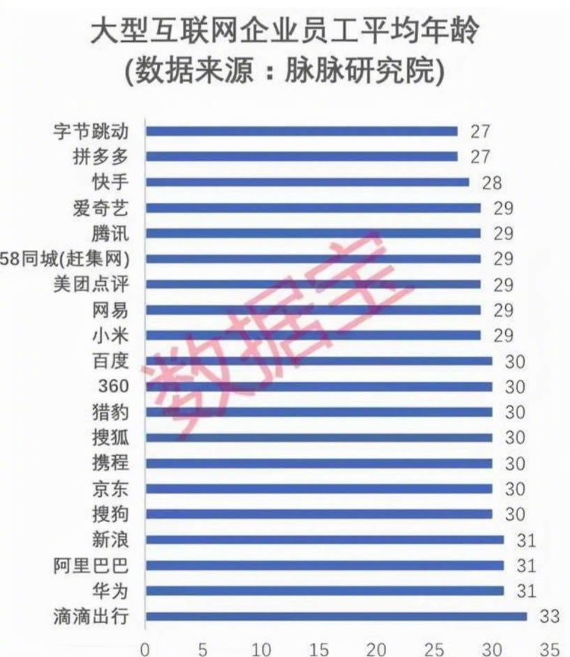 [创业资讯]中国互联网公司员工平均年龄