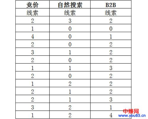 分享B2B信息发布小技巧，免费推广渠道比付费的效果还好！-第6张图片-智慧创业网