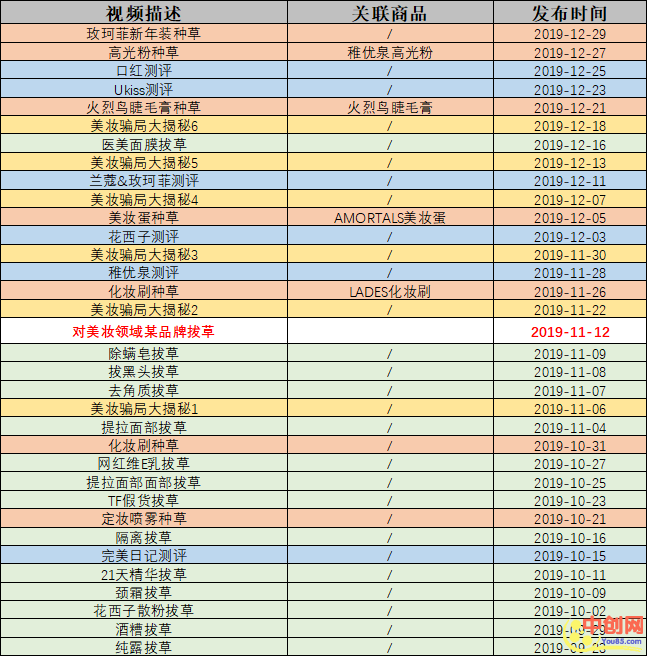 [短视频运营]一条视频卖货6.6万件，另辟新径的短视频拔草之路-第2张图片-智慧创业网