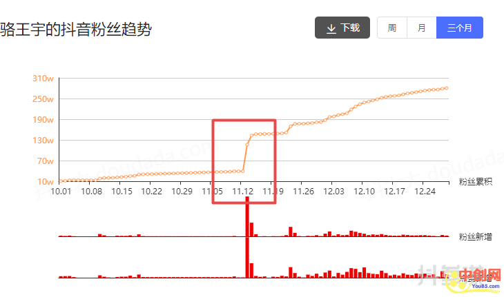 [短视频运营]一条视频卖货6.6万件，另辟新径的短视频拔草之路