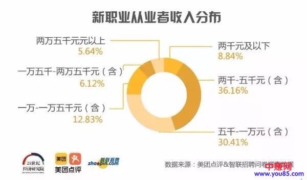 [创业资讯]这些新职业轻松月赚过万，90后都在抢在做