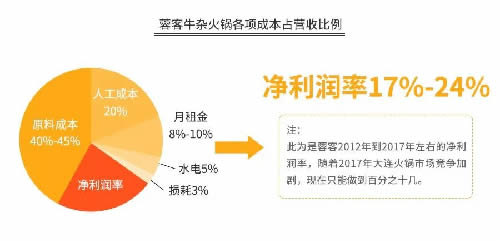 火锅3个月回本？为你揭秘背后暴利与亏损的真相-第17张图片-智慧创业网