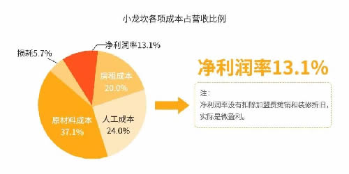 火锅3个月回本？为你揭秘背后暴利与亏损的真相-第11张图片-智慧创业网