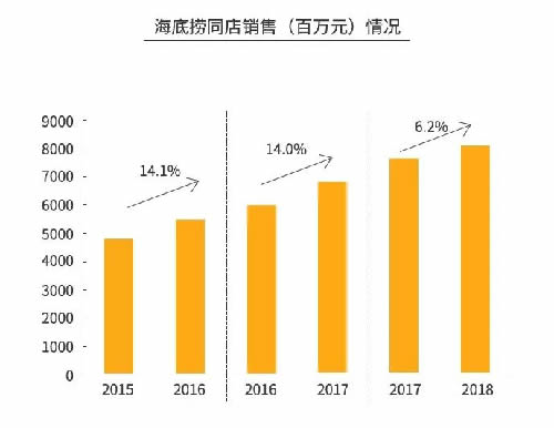 火锅3个月回本？为你揭秘背后暴利与亏损的真相-第7张图片-智慧创业网