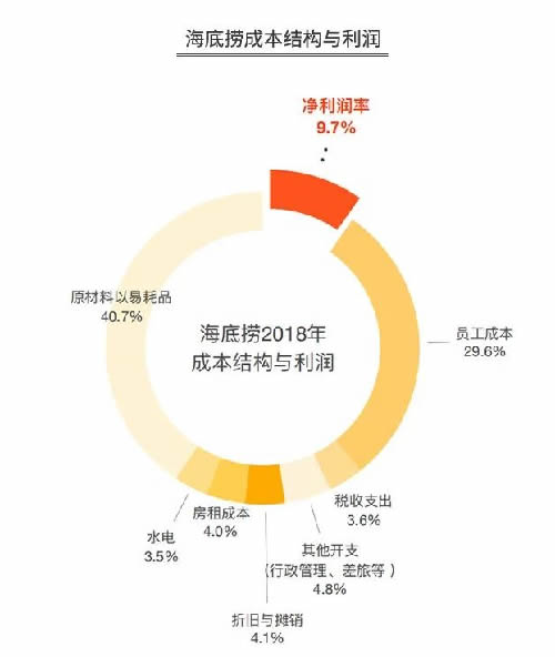 火锅3个月回本？为你揭秘背后暴利与亏损的真相-第5张图片-智慧创业网