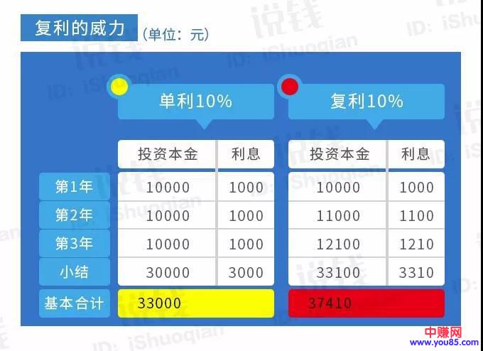 让你一年额外多赚几万元的方法，特别适合年收入低的人-第6张图片-智慧创业网