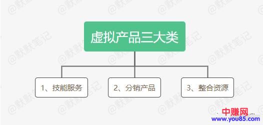 [网赚项目]操作副业赚钱，虚拟产品项目，月赚10000+其实不难-第1张图片-智慧创业网