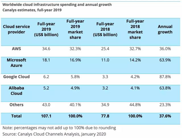 [创业资讯]2019年全球云市场份额排行榜：亚马逊第一，阿里云第四-第1张图片-智慧创业网