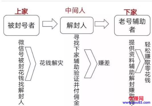 利用微信赚钱的那些产业链项目,人人都能操作-第7张图片-智慧创业网