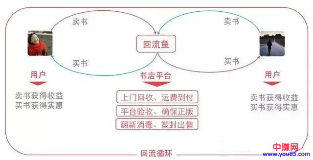 [网赚项目]偏门项目：教你如何回收二手书赚差价，新手也可以操作