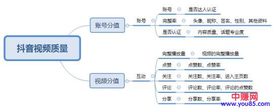 [短视频运营]抖音从0到1快速运营操作