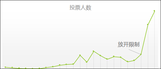 1个活动新增150万微信粉丝，我们是如何做到的？-第6张图片-智慧创业网