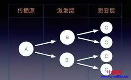 微信裂变6大增长强关系核心要诀