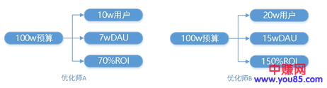 100万的广告费给你，你会如何用到最大化