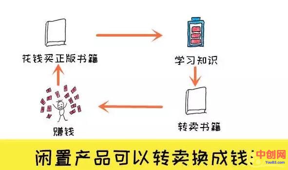 [创业资讯]10个赚外快的小方法，上班族和大学生都适用，不用再过穷日子！-第15张图片-智慧创业网