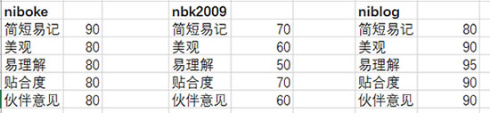 微信号公众号ID起名技巧