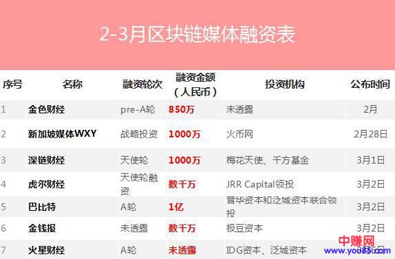 月薪6万、动辄千万融资，区块链下的公众号创业潮有多疯狂？-第3张图片-智慧创业网