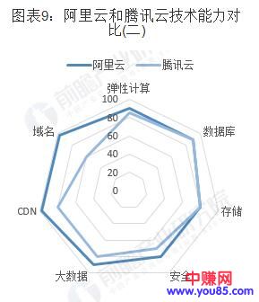 [创业资讯]阿里云VS腾讯云，谁才是中国未来云计算之王？-第9张图片-智慧创业网