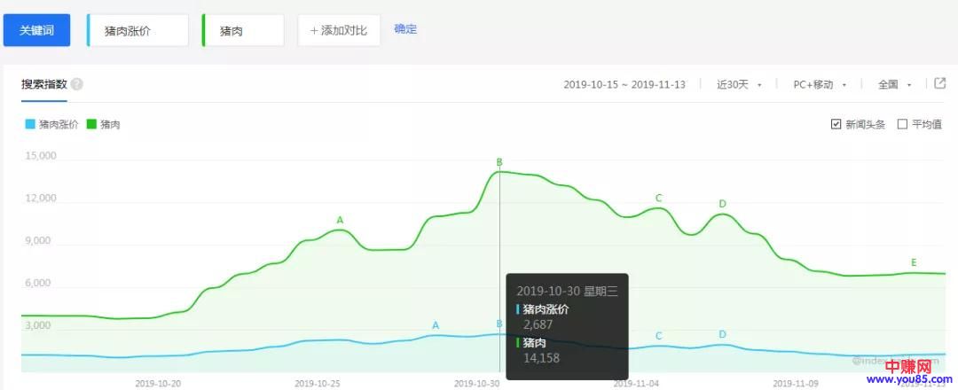 [创业资讯]吃不起猪肉？不如来赚钱啊！-第4张图片-智慧创业网