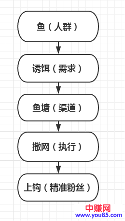 网赚引流技巧，用闲鱼如何精准引流-第2张图片-智慧创业网