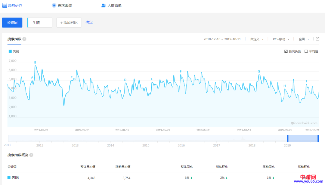 [创业资讯]细分领域的暴利赚钱项目：治疗失眠的产品，月收入几万+-第1张图片-智慧创业网