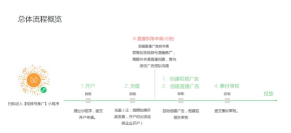 [短视频运营]视频号推出的付费推广真的有效吗?-第3张图片-智慧创业网