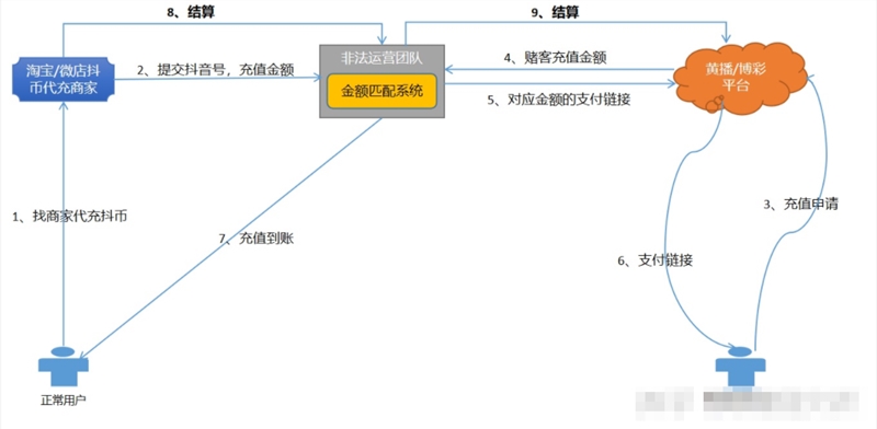 [短视频运营]抖币代充的信息差搞钱路，一个月赚了50万！-第10张图片-智慧创业网