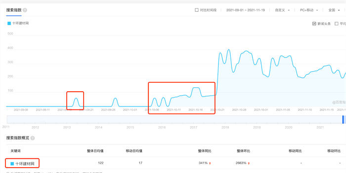 [引流涨粉]百度指数是什么？百度指数如何提升？-第2张图片-智慧创业网