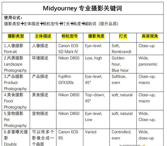 [人工智能]（8825期）Midjourney关键词-解锁AI绘画专业级人工智能摄影关键词表-第4张图片-智慧创业网
