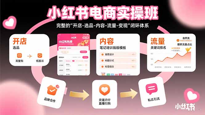 [小红书]（15671期）小红书电商实操班：完整的&quot;开店-选品-内容-流量-变现&quot;闭环体系-第1张图片-智慧创业网