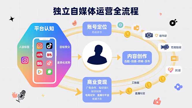 [新媒体]（15668期）独立自媒体运营的全流程，从平台认知、账号定位、内容创作到商业变现-第1张图片-智慧创业网