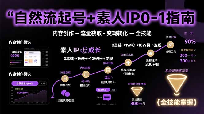[创业项目]（15683期）自然流起号+素人IP0-1指南，快速掌握内容创作-流量获取-变现转化-全技能-第1张图片-智慧创业网