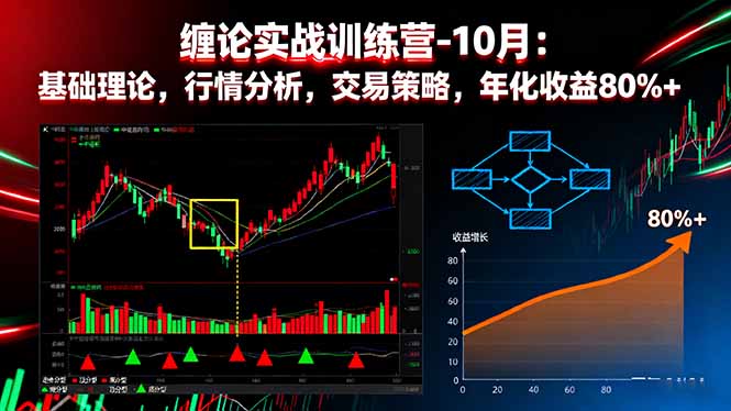 [投资理财]（16251期）缠论实战训练营-10月：基础理论，行情分析，交易策略，年化收益80%+