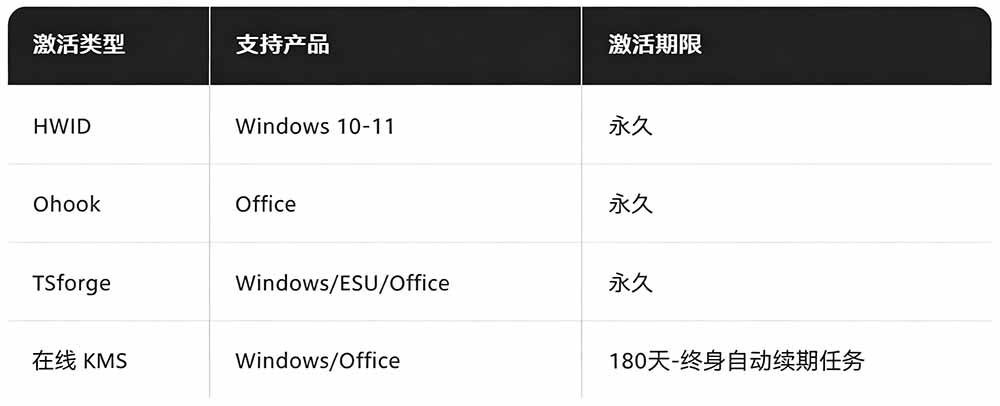 [其它资料]（19226期）Windows和Office 激活神器汉化版！打开即可一键激活，永久免费使用，安全无毒，Github最新汉化版 Mas-第3张图片-智慧创业网