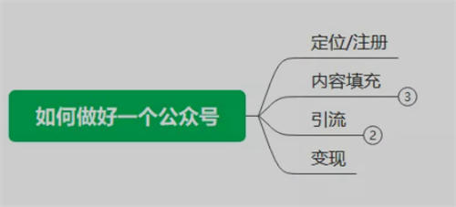 [网赚项目]别再瞎找项目了，公众号依旧是你不二选择