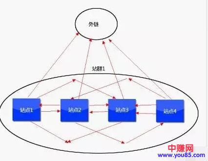 另类站群营销，利用博客渠道实现精准引流！