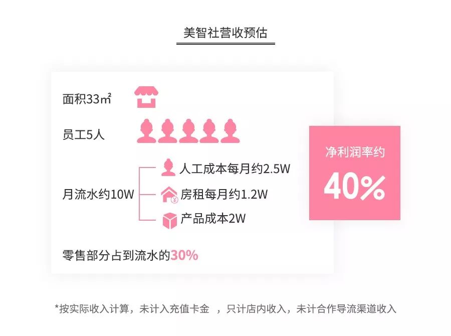 开个美甲店赚钱吗？美甲暴利背后的跨行业大乱战-第8张图片-智慧创业网