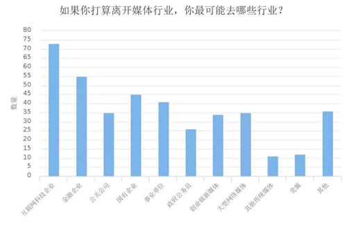 深度调查剖析2018年媒体人现状与出路-第25张图片-智慧创业网