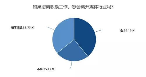 深度调查剖析2018年媒体人现状与出路-第22张图片-智慧创业网