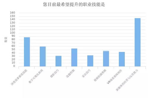深度调查剖析2018年媒体人现状与出路-第20张图片-智慧创业网