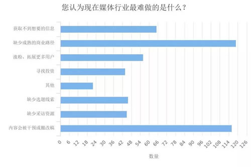 深度调查剖析2018年媒体人现状与出路-第18张图片-智慧创业网