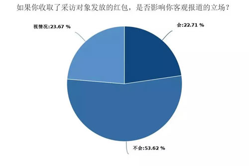 深度调查剖析2018年媒体人现状与出路-第8张图片-智慧创业网