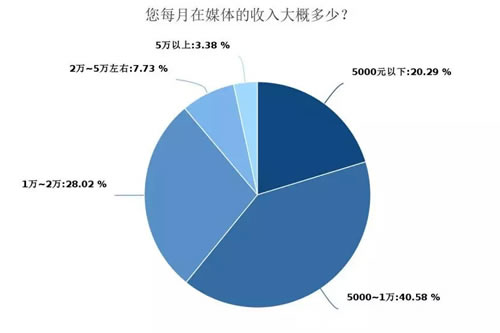 深度调查剖析2018年媒体人现状与出路-第5张图片-智慧创业网