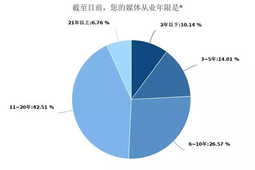 深度调查剖析2018年媒体人现状与出路-第4张图片-智慧创业网