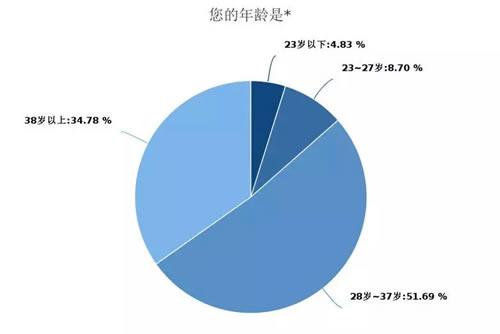 深度调查剖析2018年媒体人现状与出路-第2张图片-智慧创业网